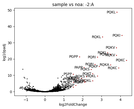 ../../_images/sample_volcano_log10padj.png