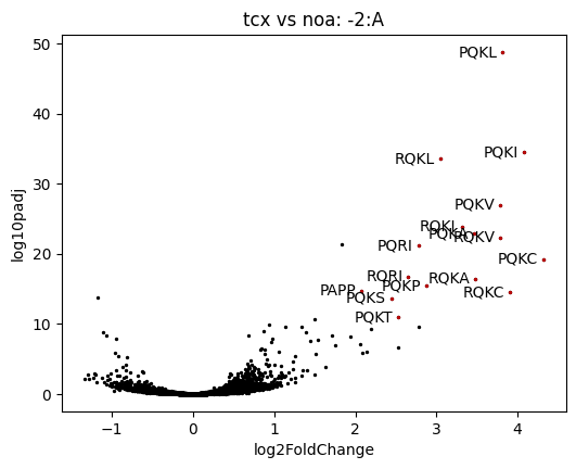 Volcano plot with custom query for tcx vs noa